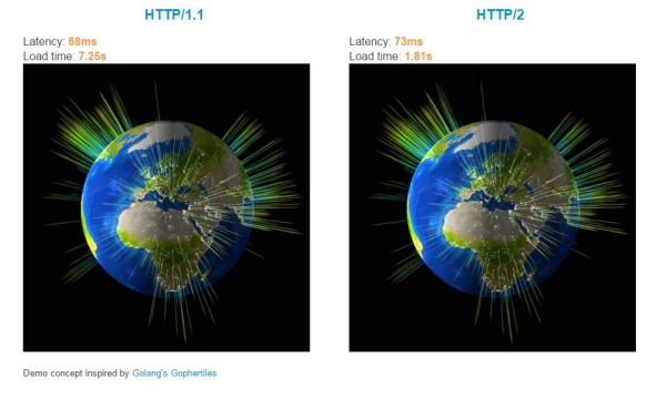 HTTP1 Vs. HHTP2