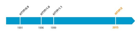 http time line