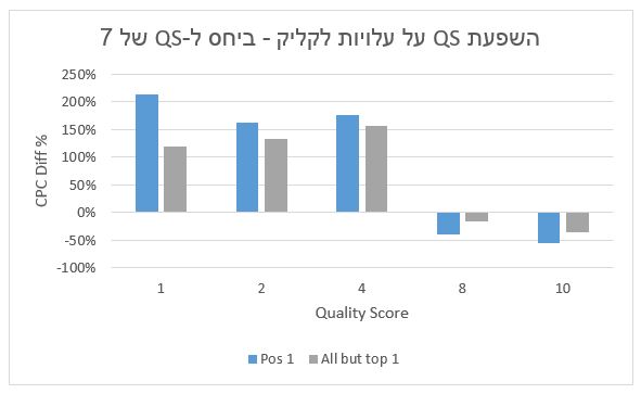 Quality Score and costs