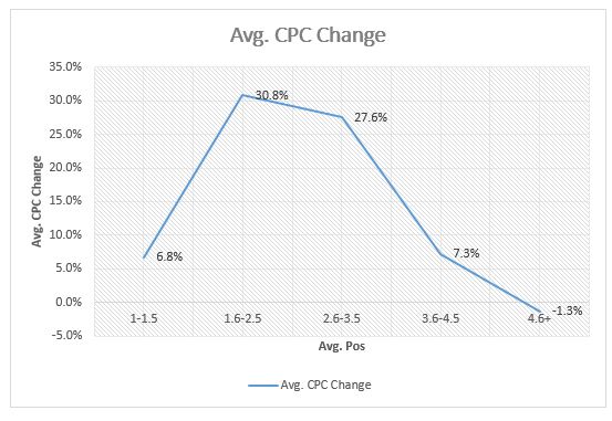 avg CPC change