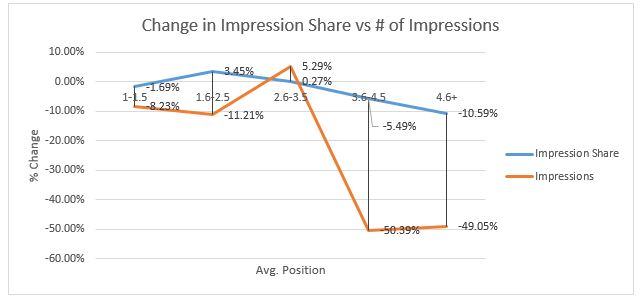 change in impression share vs # of  impression
