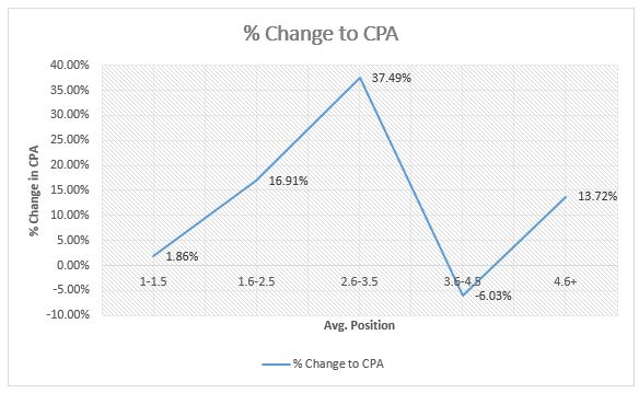 change to CPA