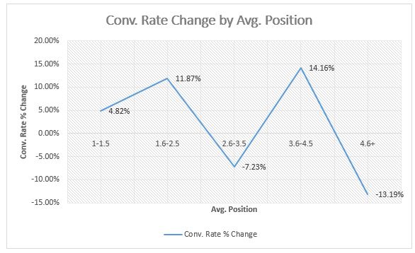 conv rate change by avg position
