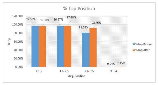 top position
