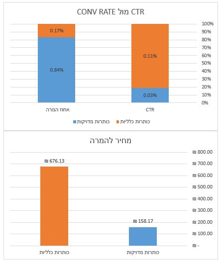 ctr-cnv rate