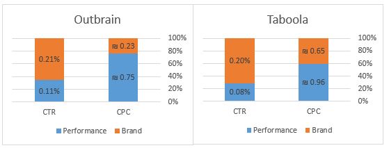 taboola outbrain ctr cpc