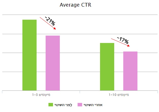 גרף CTR ממוצע